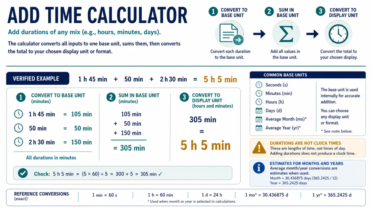 Add time calculator example totaling three durations as 5 hours 5 minutes