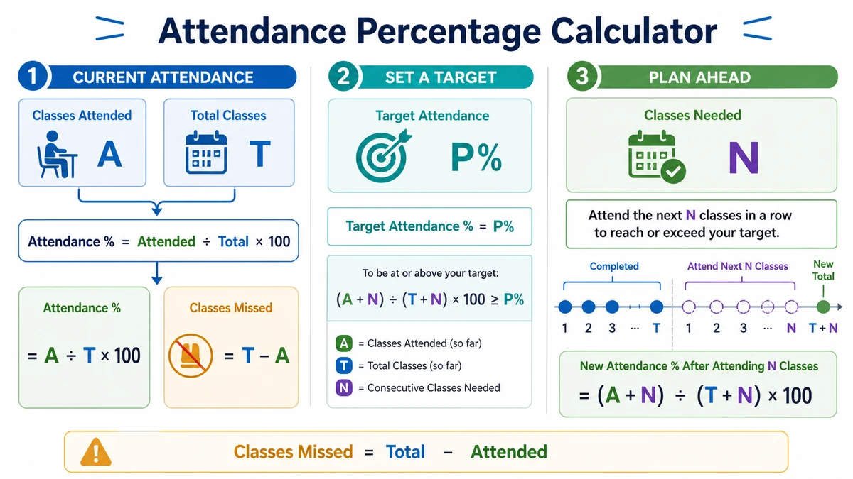 Attendance percentage calculator infographic showing attended classes, missed classes, and target planning