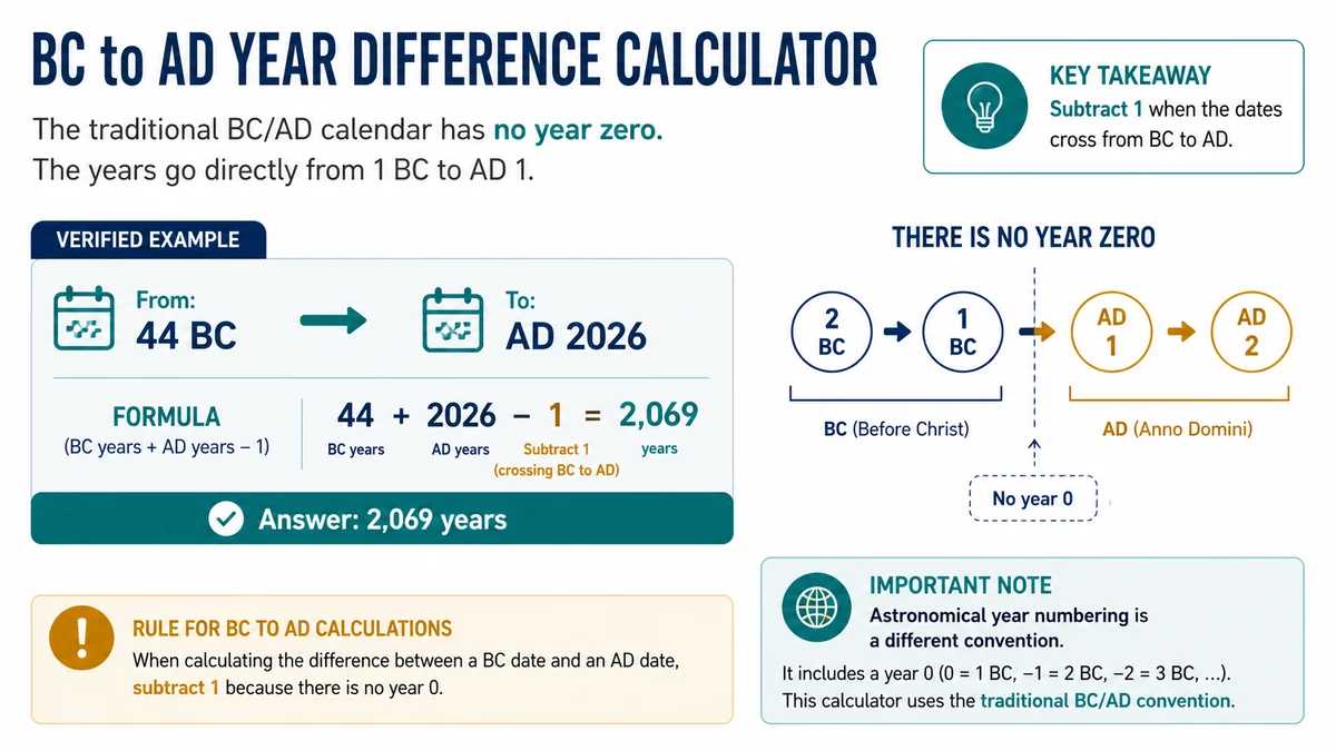 BC to AD year difference example showing no year zero between 44 BC and AD 2026