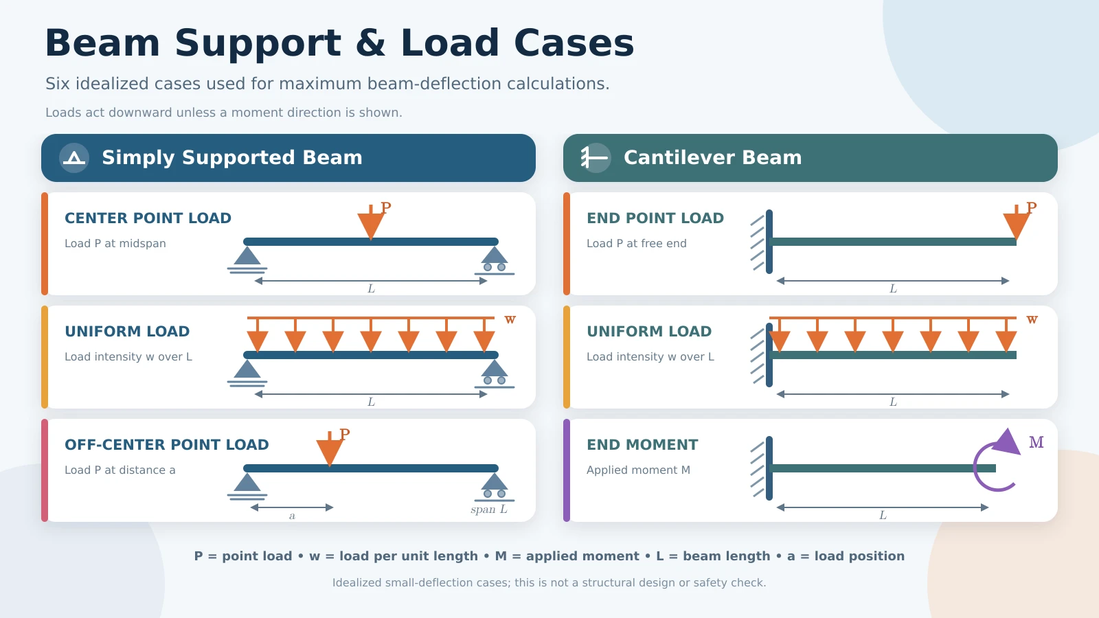 Beam support and load-case diagrams showing simply supported and cantilever beams under point loads, uniform loads, an off-center load, and an end moment