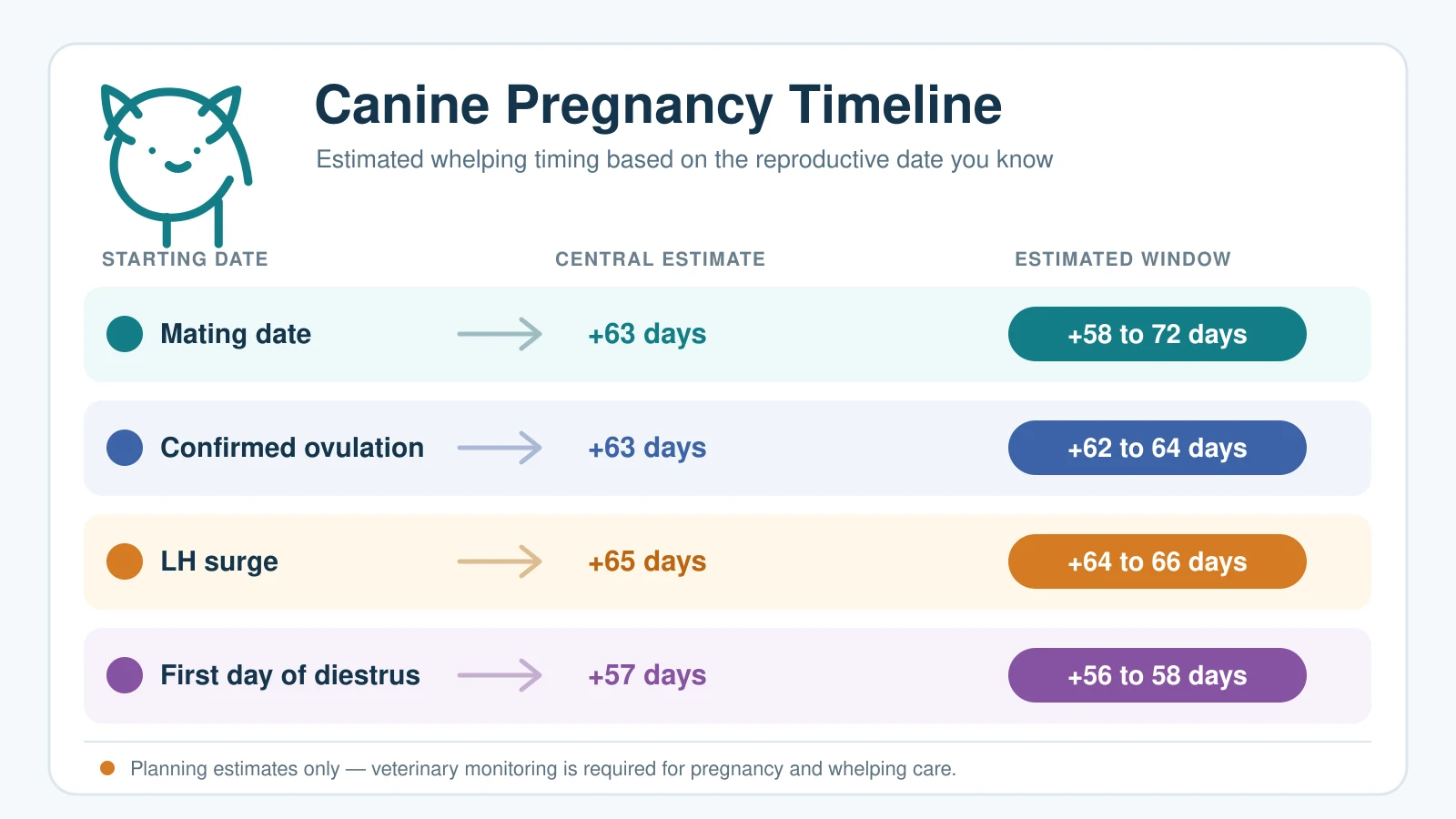 Canine pregnancy timeline showing estimated whelping windows from mating, ovulation, LH surge, and diestrus dates