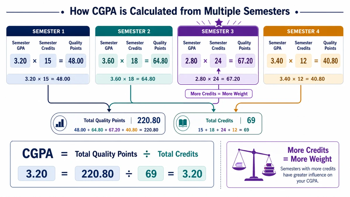 CGPA calculator infographic showing semester GPA, semester credits, quality points, and cumulative CGPA
