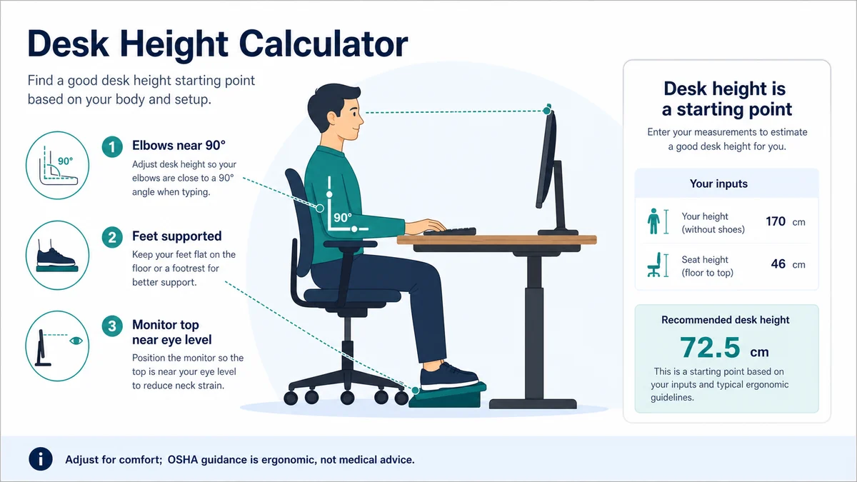 Desk height calculator ergonomic setup with elbows near 90 degrees feet supported and monitor near eye level