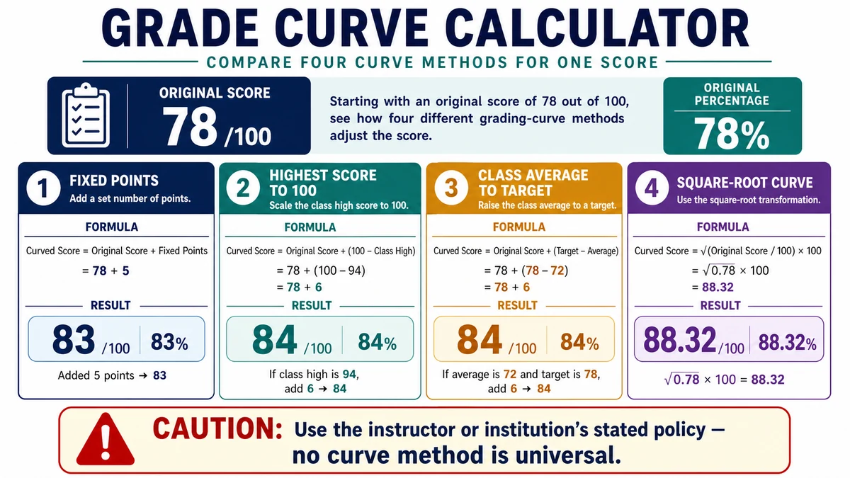 Grade curve calculator infographic comparing fixed points, highest score, class average, and square root methods