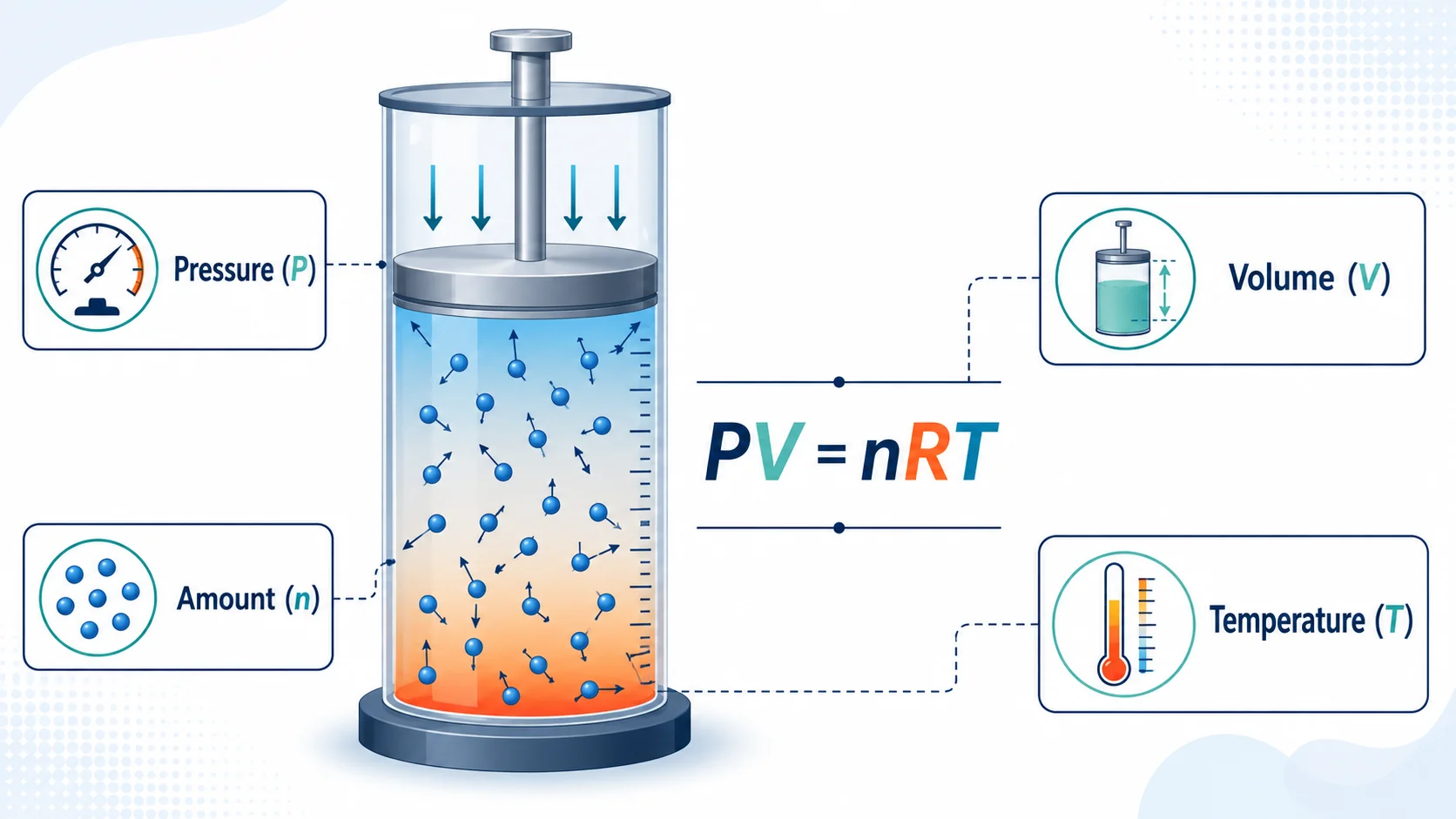 Ideal gas law diagram showing pressure, volume, amount, temperature, and PV equals nRT