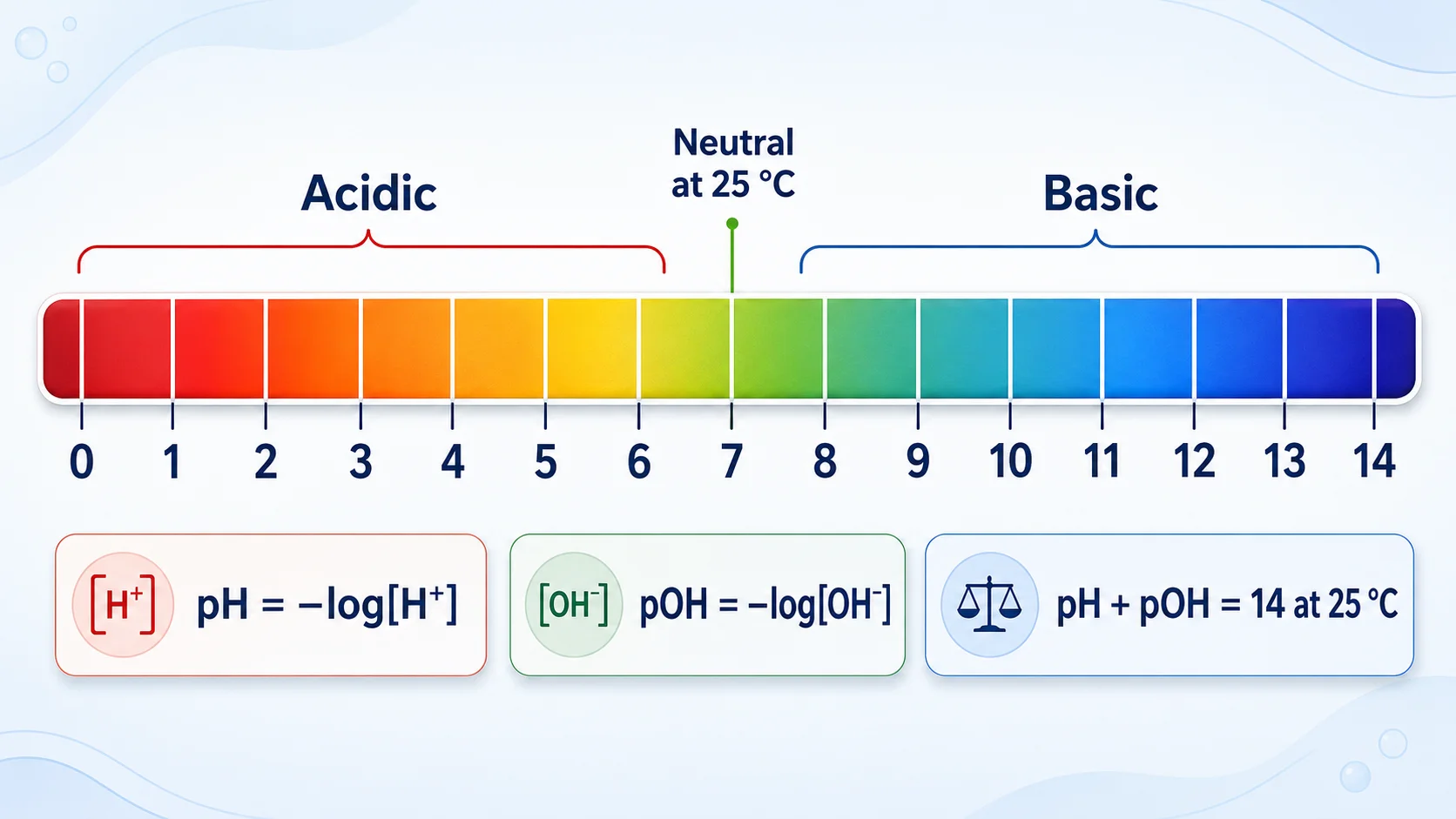 pH scale from 0 to 14 showing acidic, neutral and basic regions with pH and pOH formulas