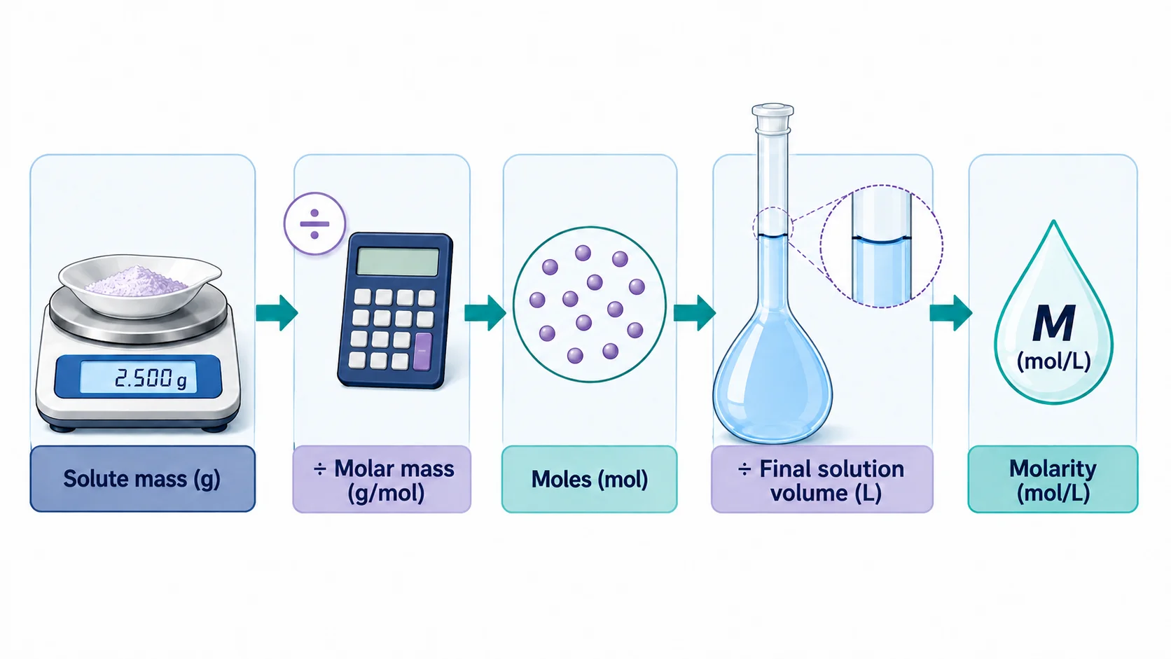 Molarity calculation process from solute mass and molar mass to moles and final solution volume