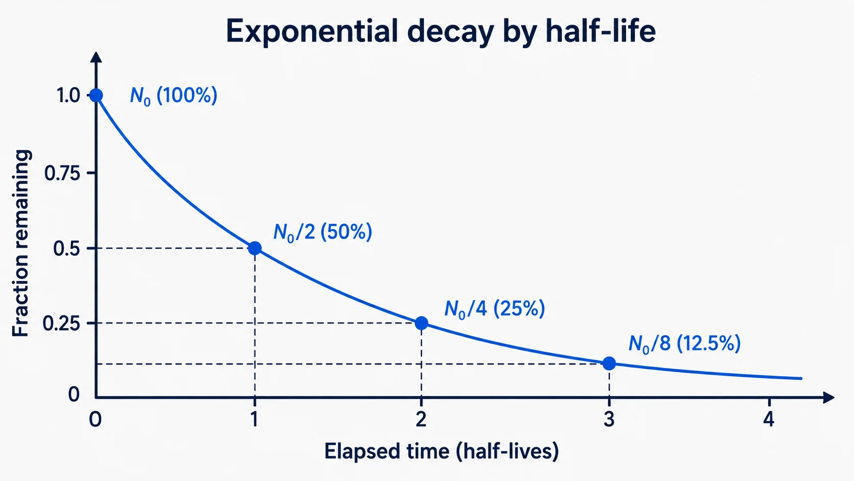 Exponential decay curve showing 100%, 50%, 25%, and 12.5% remaining after zero, one, two, and three half-lives