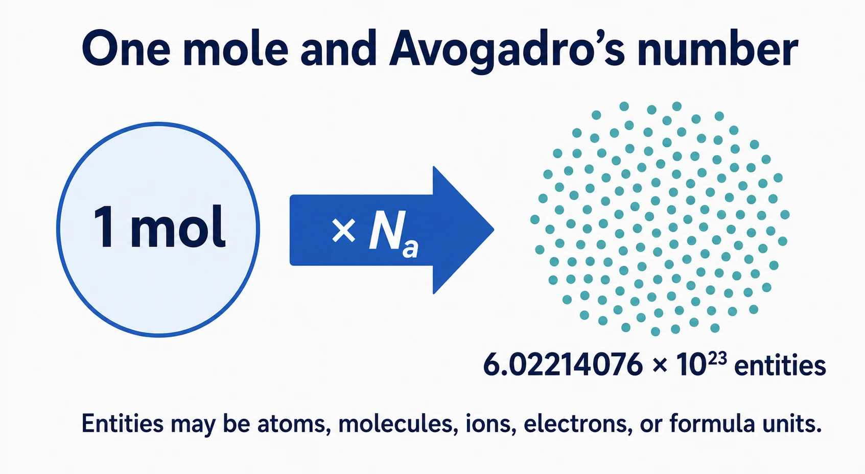 One mole multiplied by Avogadro's constant equals exactly 6.02214076 times 10 to the power of 23 specified entities