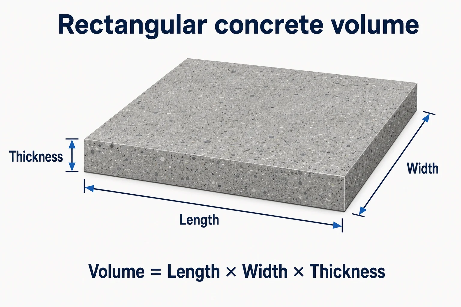 Rectangular concrete slab diagram labeling length, width, and thickness for calculating volume
