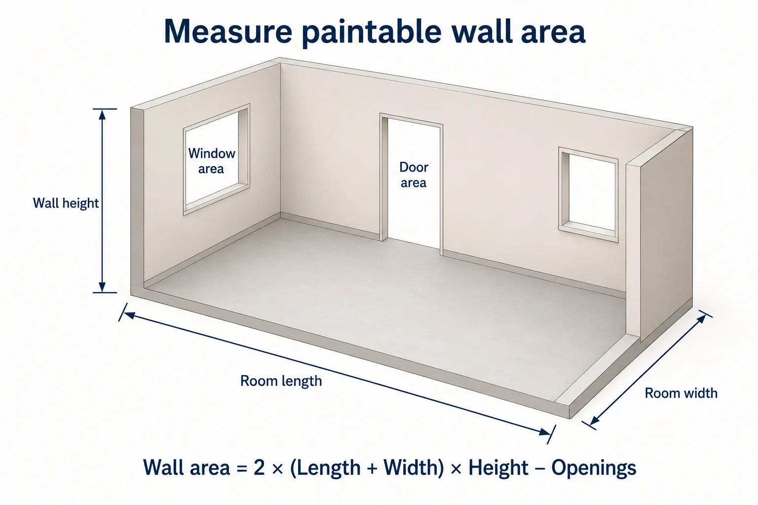 Room diagram labeling length, width, wall height, door area, and window area for estimating paint
