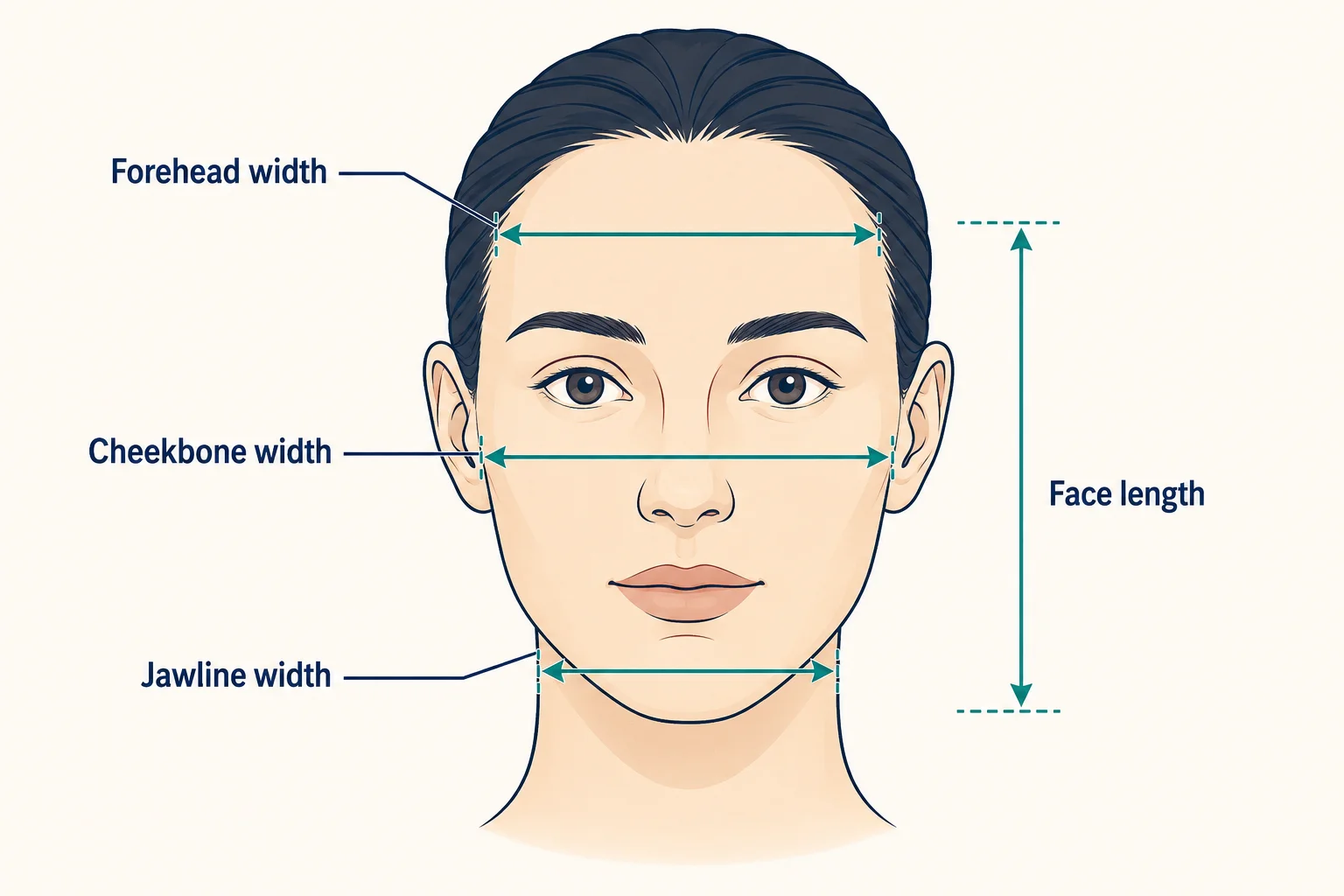 Face Shape Calculator measurement guide showing forehead, cheekbone, jawline and face length