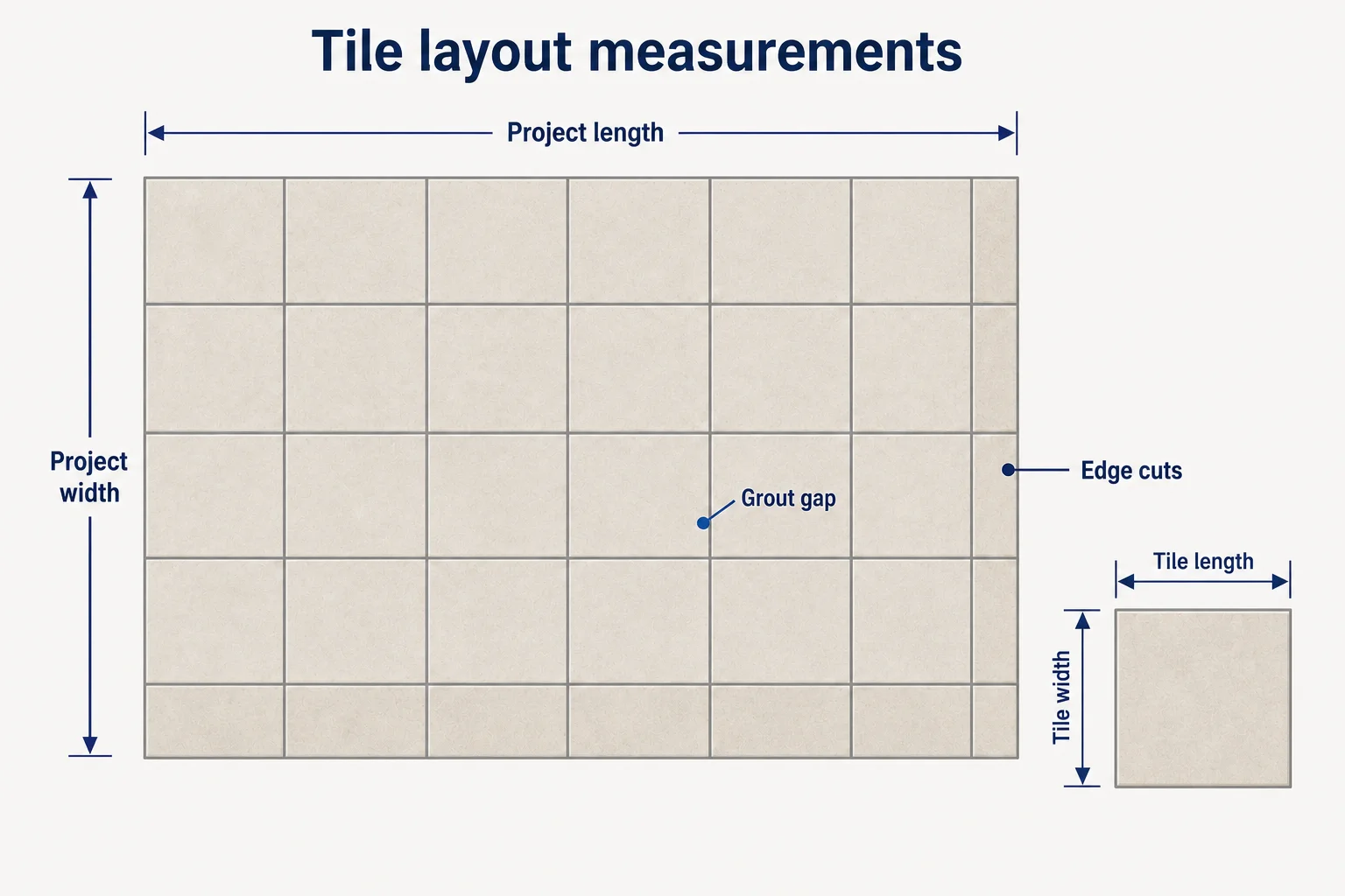 Straight tile layout diagram labeling project length, project width, tile length, tile width, grout gap, and edge cuts