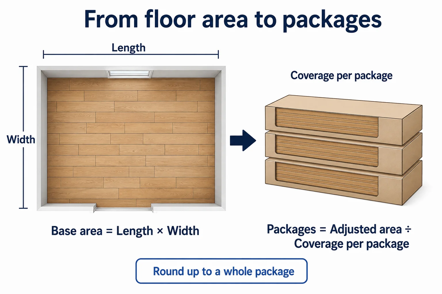 Flooring diagram showing room length and width converted into whole flooring packages using package coverage