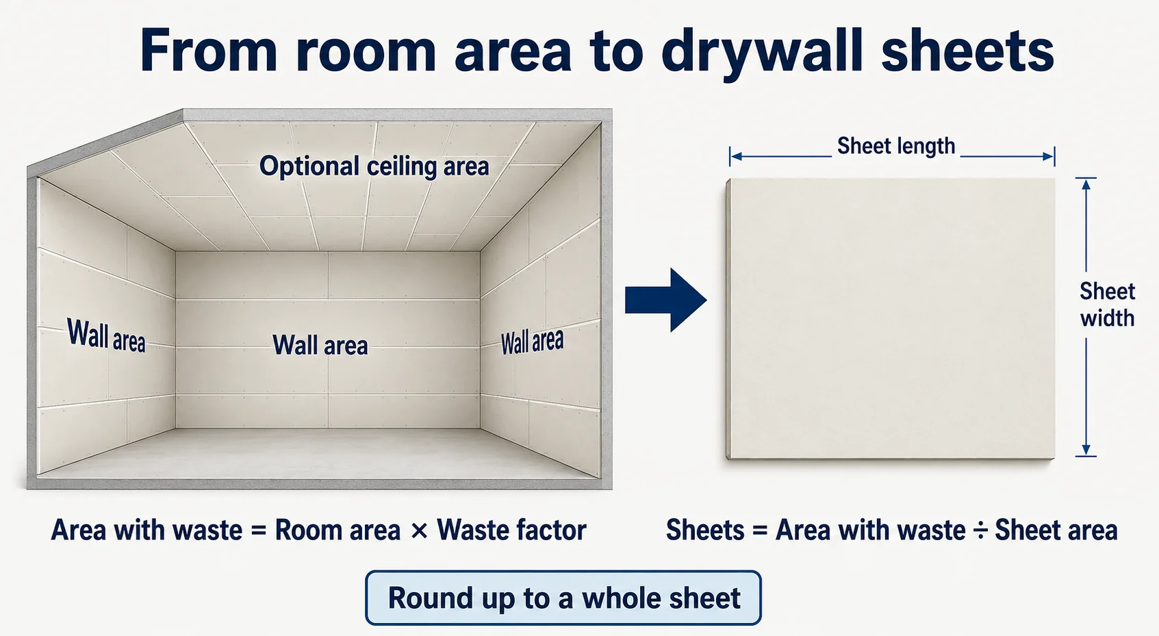 Drywall room diagram showing wall area, optional ceiling area, sheet dimensions, and whole-sheet rounding