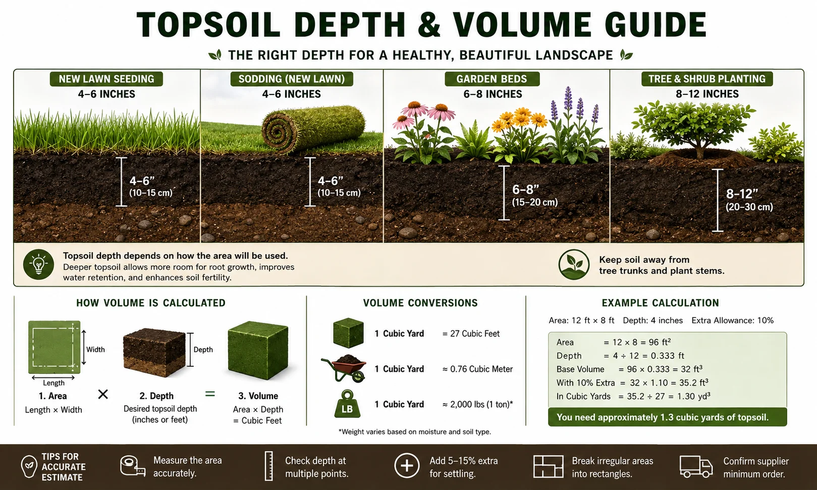 Topsoil depth and volume guide showing soil layers for lawns and garden beds