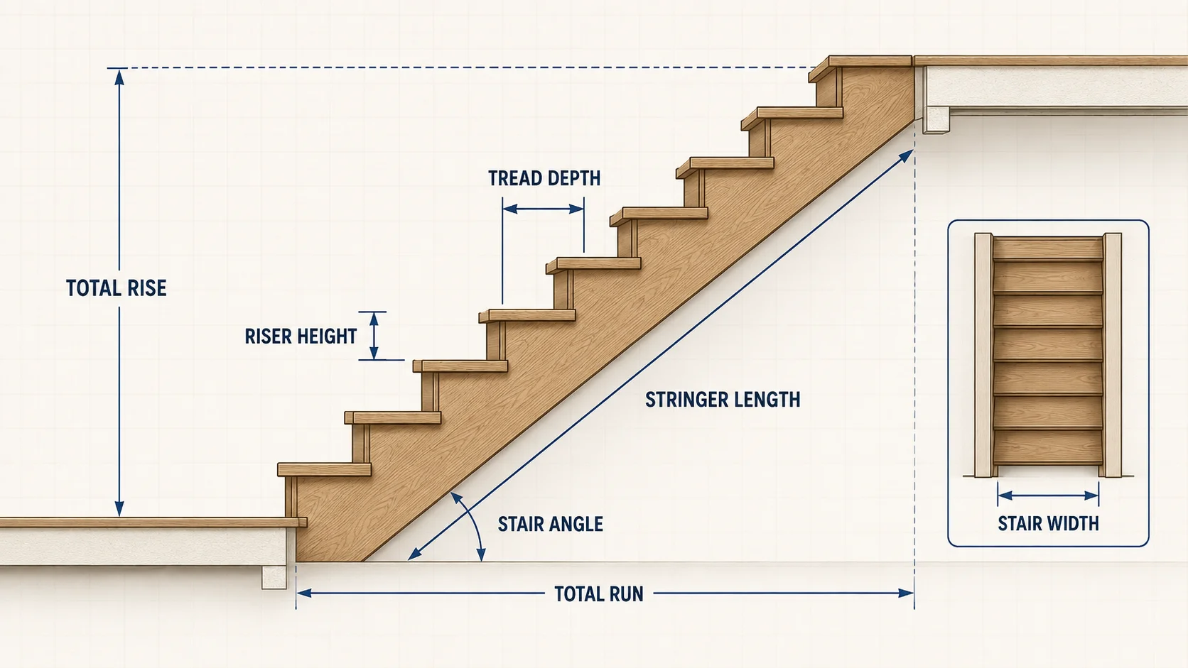 Straight staircase diagram showing total rise, riser height, tread depth, total run, stringer length, stair angle and stair width