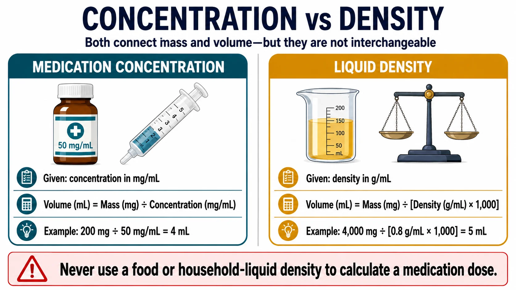 Concentration versus density diagram showing mg to mL formulas for medication concentration and liquid density