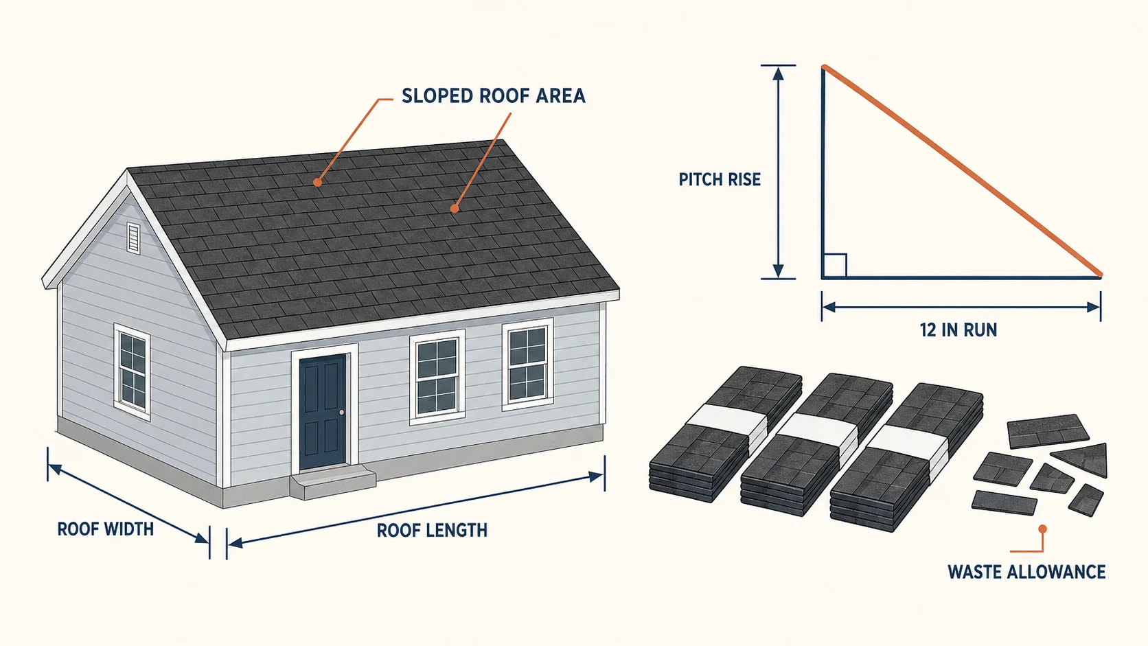 Roofing shingle measurement diagram showing roof length, roof width, pitch rise, 12-inch run, sloped roof area and waste allowance