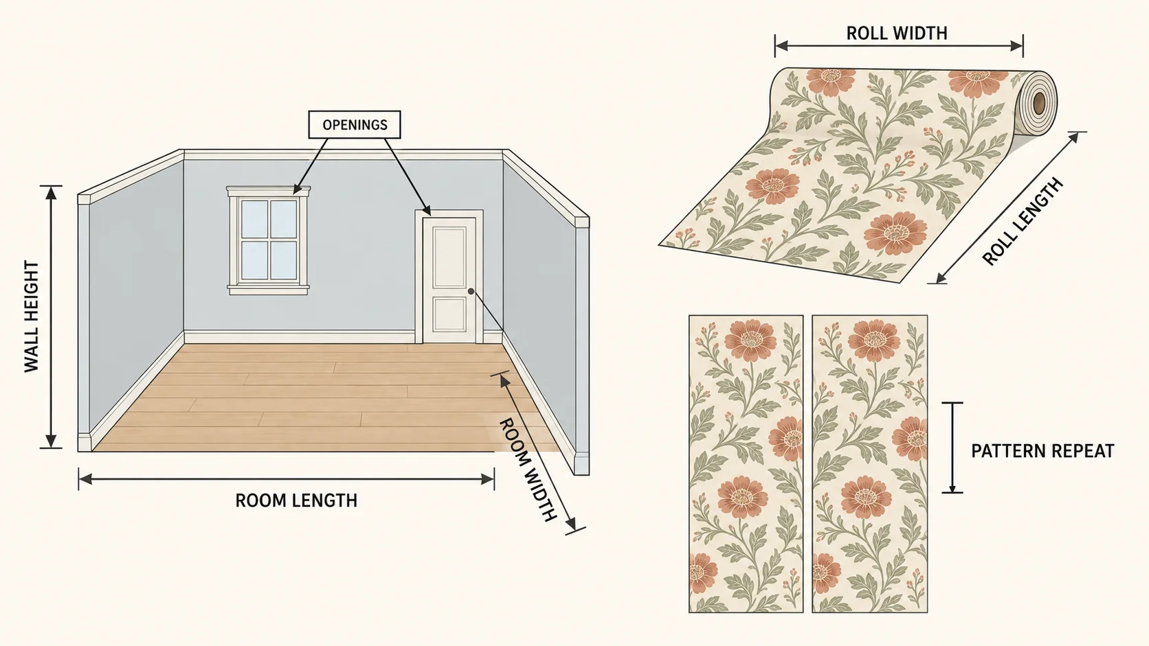 Wallpaper measurement diagram showing room length, room width, wall height, openings, roll width, roll length and pattern repeat