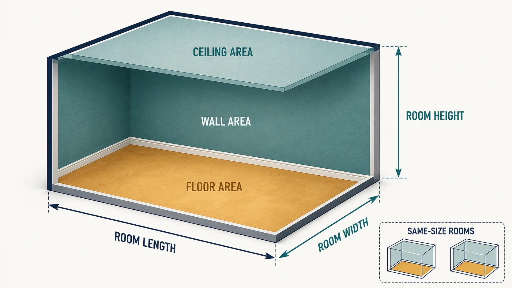 Rectangular room showing where to measure room length, width, and height for floor, wall, and ceiling area calculations