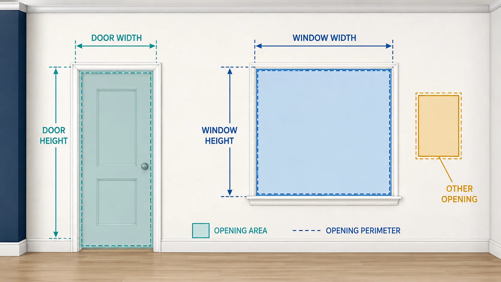 Door and window measurement guide showing width, height, opening area, perimeter, and another rectangular wall opening