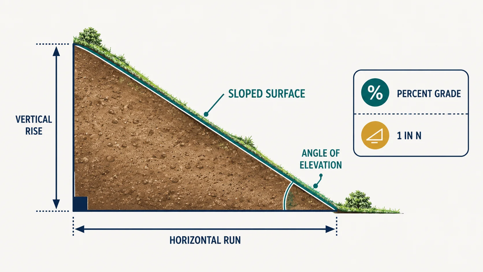 Elevation grade diagram showing vertical rise, horizontal run, sloped surface, angle of elevation, percent grade, and 1 in N ratio