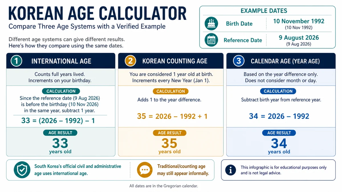 Korean age calculator comparing international Korean counting and calendar age systems