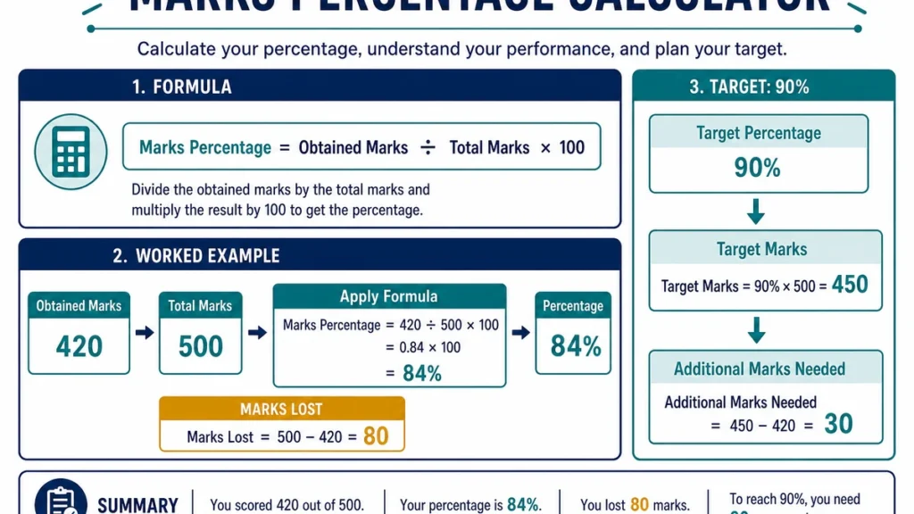 Marks percentage calculator infographic showing obtained marks, total marks, percentage, and target marks