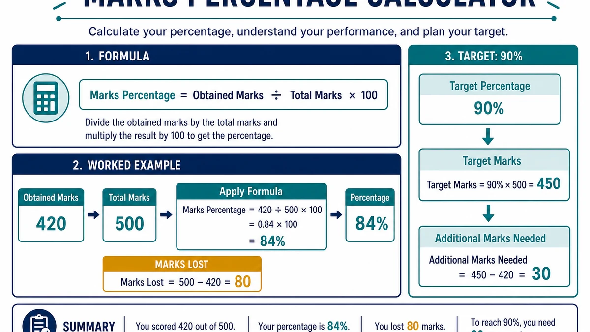 Marks percentage calculator infographic showing obtained marks, total marks, percentage, and target marks