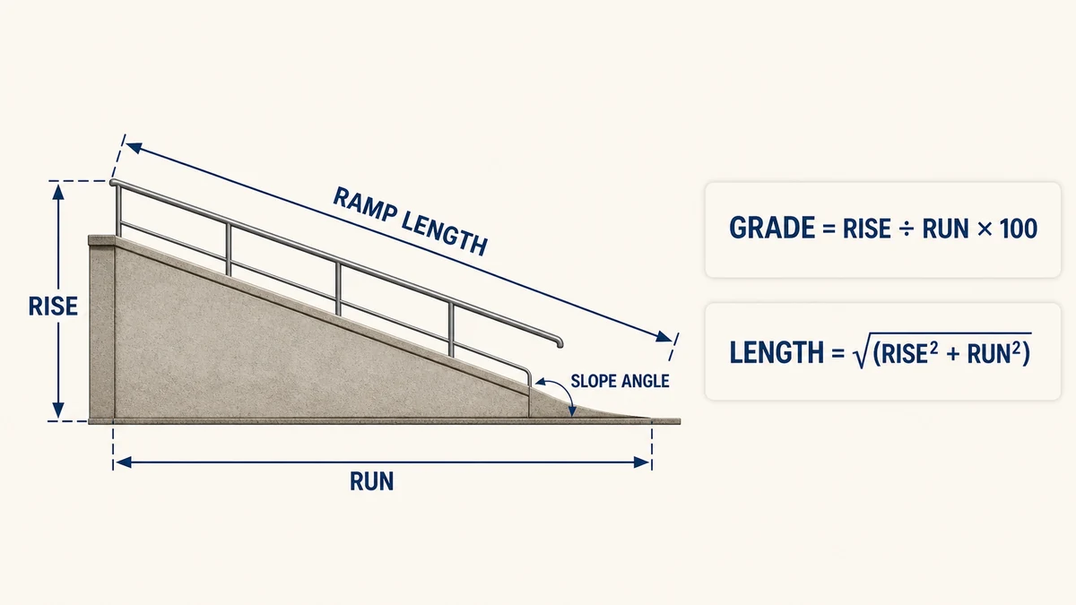 Ramp calculator diagram showing rise, run, ramp length, slope angle and grade formulas
