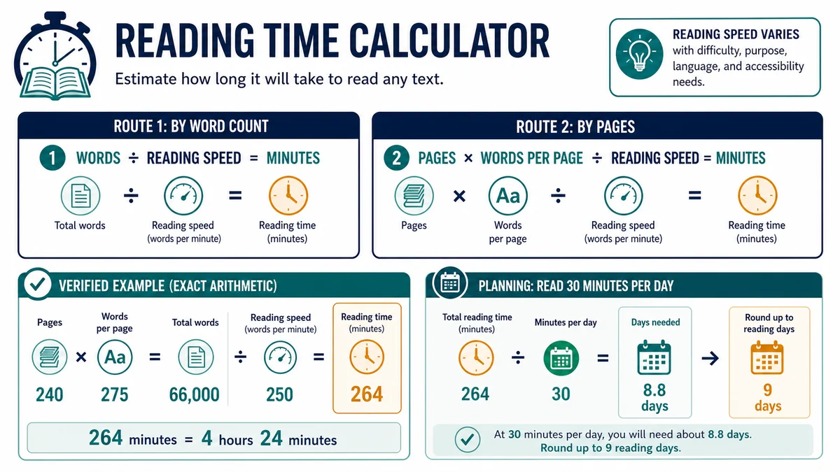 Reading time calculator example converting pages to words minutes and reading days