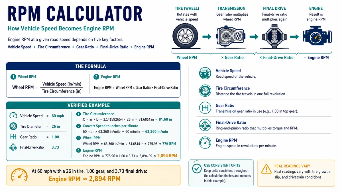 RPM calculator example using speed tire diameter gear ratio and final drive ratio