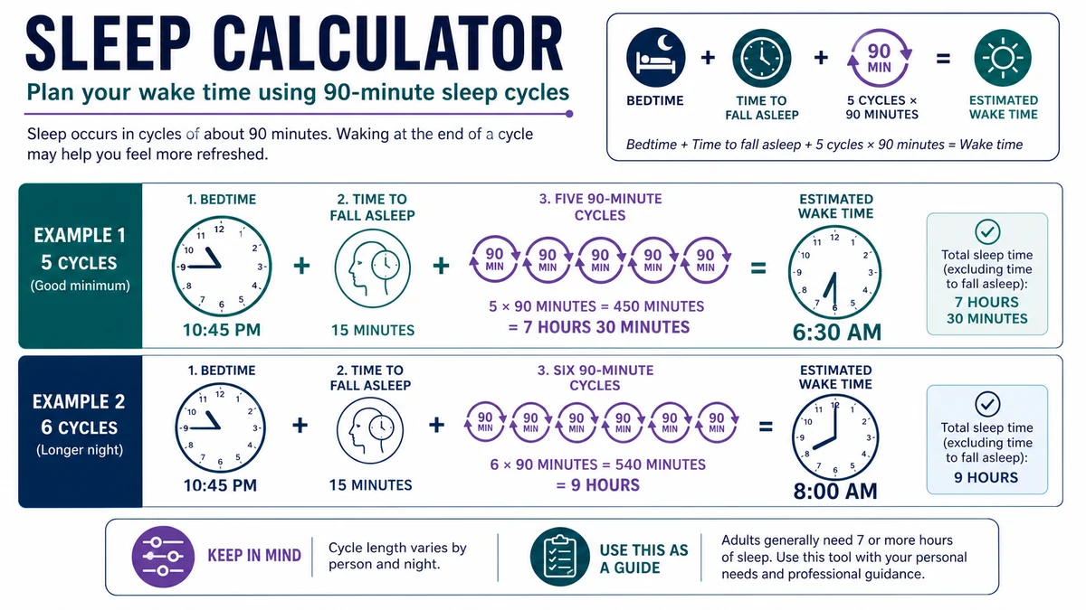 Sleep calculator example showing bedtime sleep cycles and wake-up times