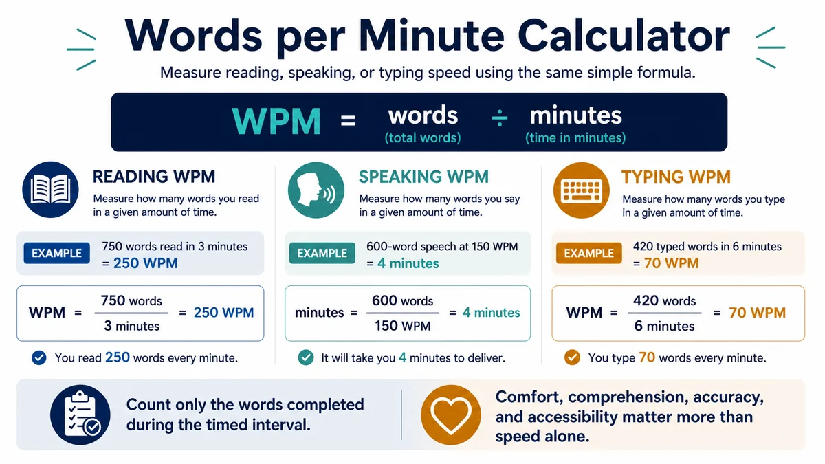 Words per minute calculator examples for reading speaking and typing speed